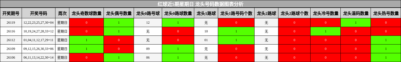 红球近5期星期日 龙头号码数据图表分析