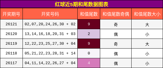 红球近5期和尾数据图表