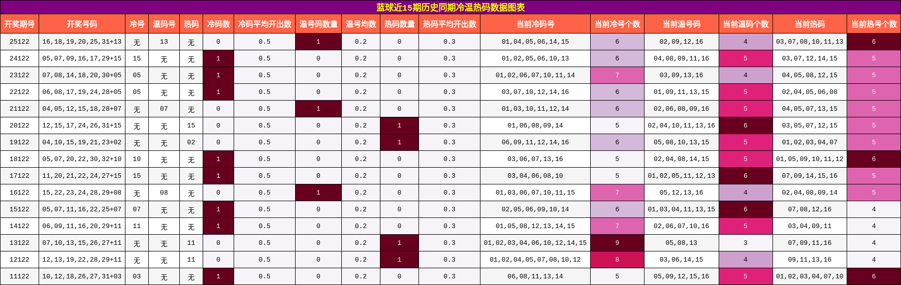 蓝球近15期历史同期冷温热码数据图表