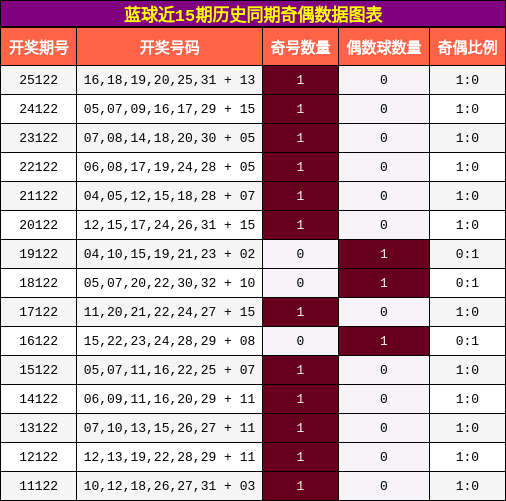 蓝球近15期历史同期奇偶数据图表
