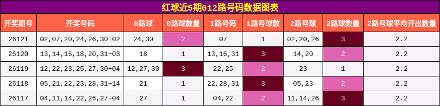 红球近5期012路号码数据图表