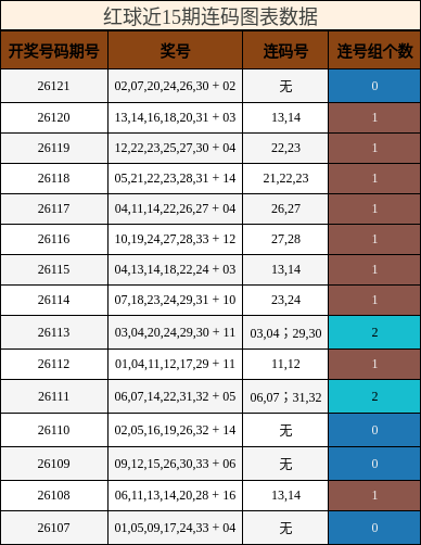 连码分析