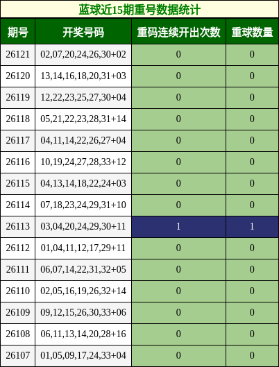 蓝球近15期重号数据统计