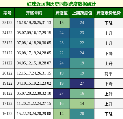 红球近10期历史同期跨度数据统计