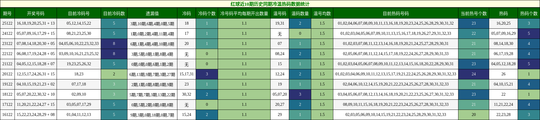 红球近10期历史同期冷温热码数据统计
