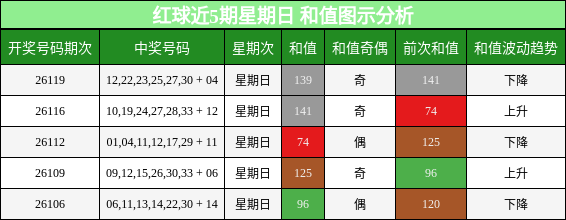 红球近5期星期日 和值图示分析