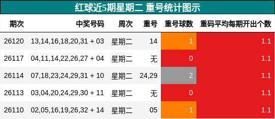 重号分析