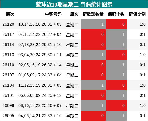 奇偶分析