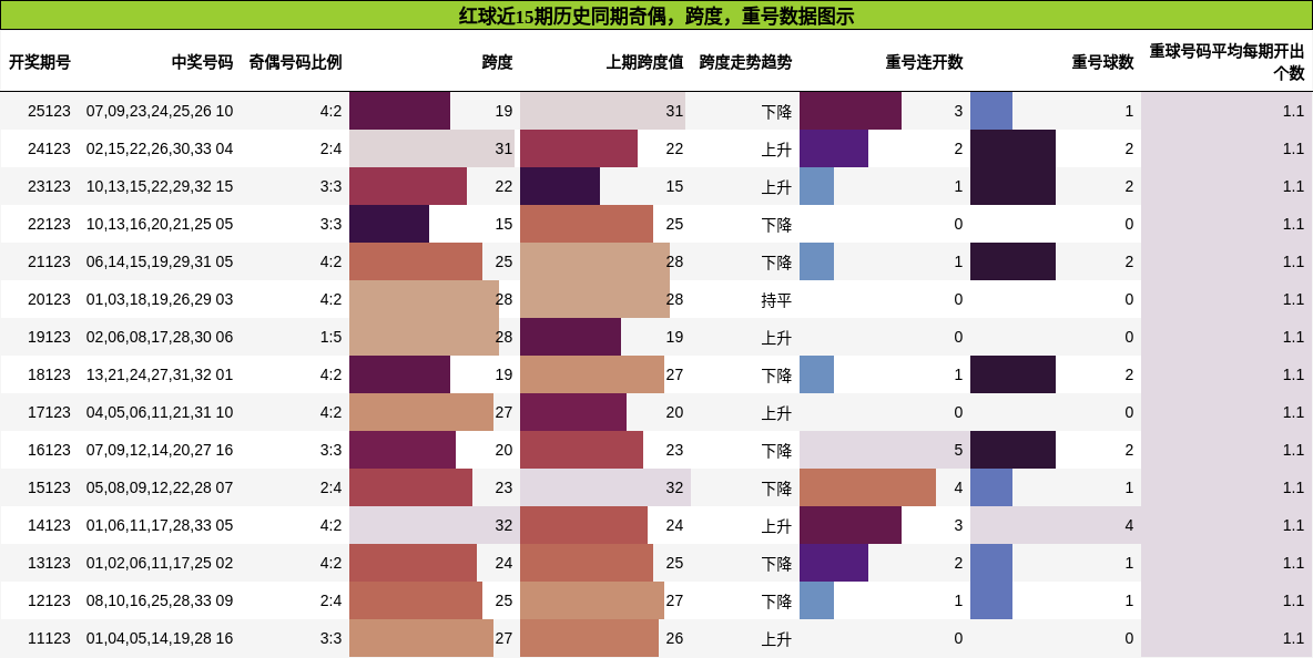 奇偶分析，跨度分析，重号分析
