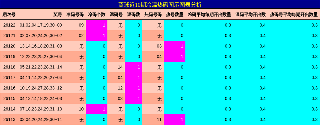 冷温热码分析