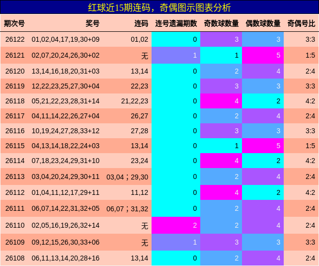 连码分析，奇偶分析