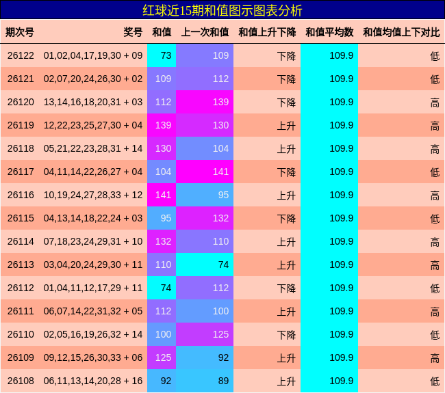 和值分析