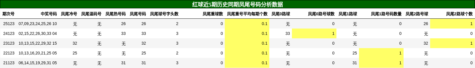 红球近5期历史同期凤尾号码分析数据