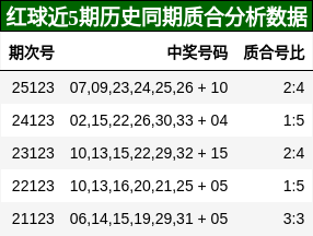 红球近5期历史同期质合分析数据