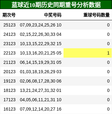 蓝球近10期历史同期重号分析数据
