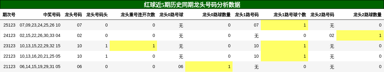 红球近5期历史同期龙头号码分析数据