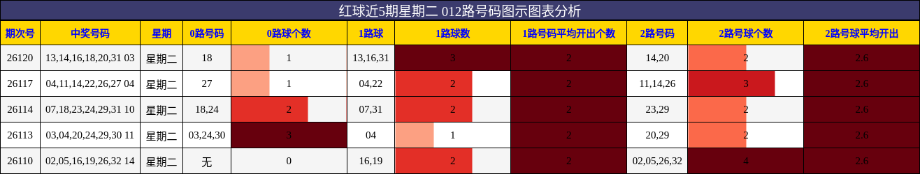 012路号码分析