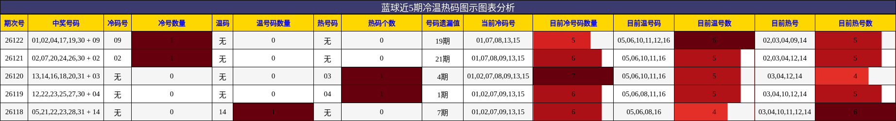 冷温热码分析