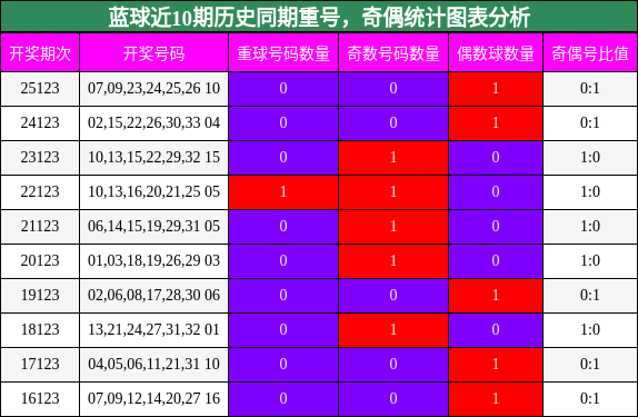 蓝球近10期历史同期重号，奇偶统计图表分析
