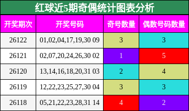 红球近5期奇偶统计图表分析