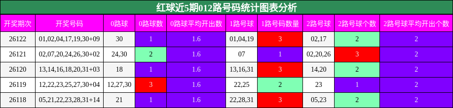 红球近5期012路号码统计图表分析