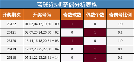蓝球近5期奇偶分析表格