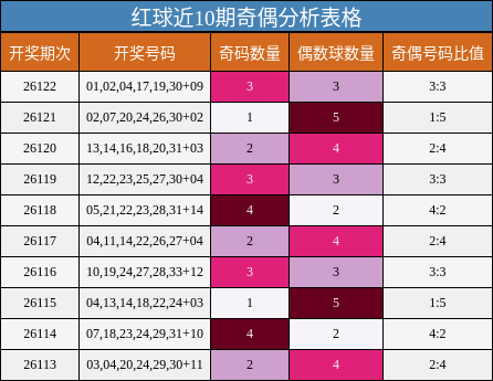 红球近10期奇偶分析表格