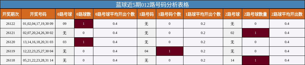 蓝球近5期012路号码分析表格