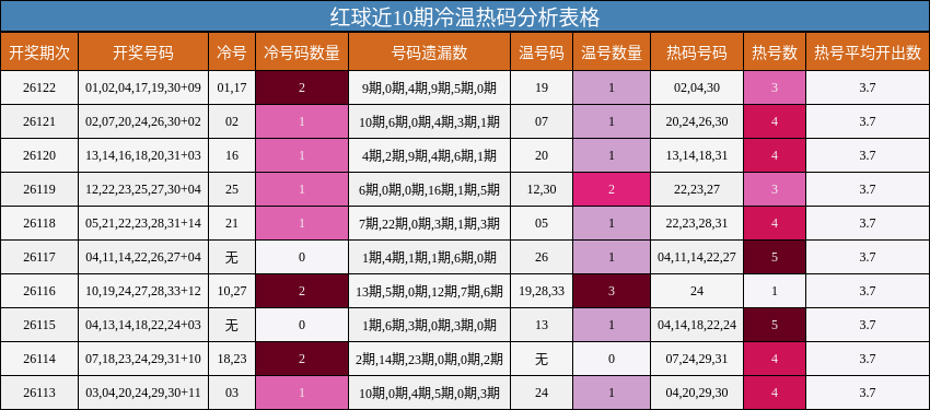 红球近10期冷温热码分析表格