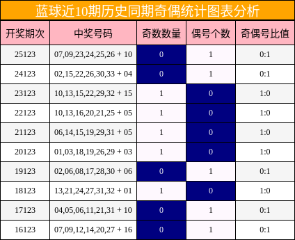 蓝球奇偶分析