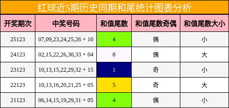 红球和尾分析