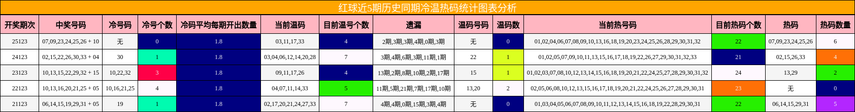 红球冷温热码分析