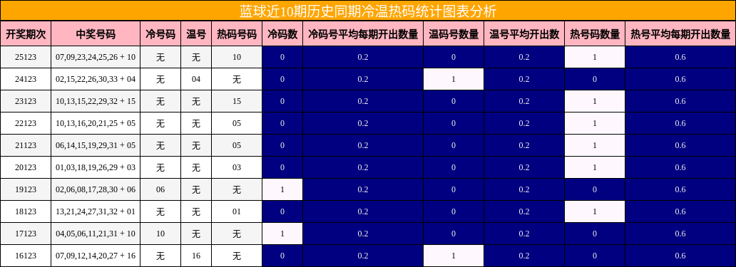 蓝球冷温热码分析