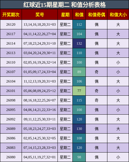 红球近15期星期二 和值分析表格