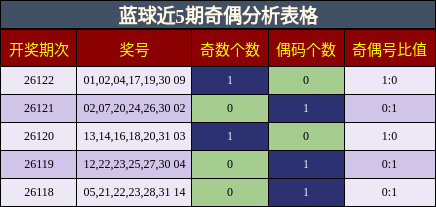 蓝球近5期奇偶分析表格
