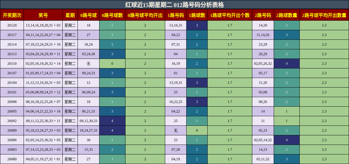 红球近15期星期二 012路号码分析表格