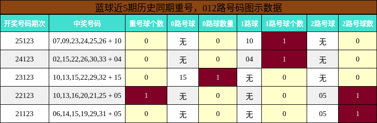 重号分析，012路号码分析
