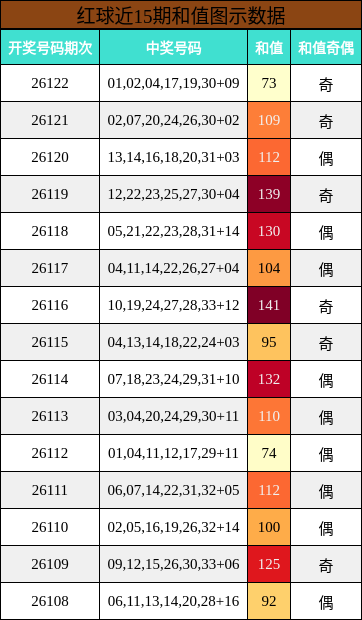 和值分析