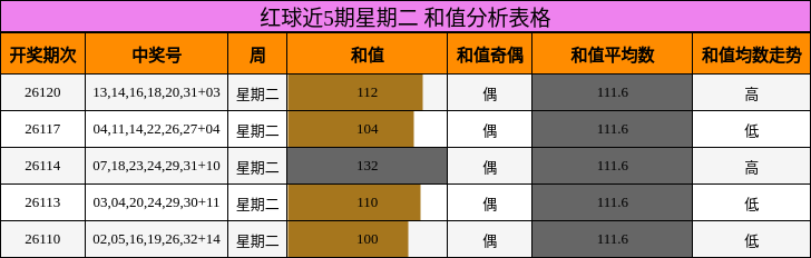 红球近5期星期二 和值分析表格