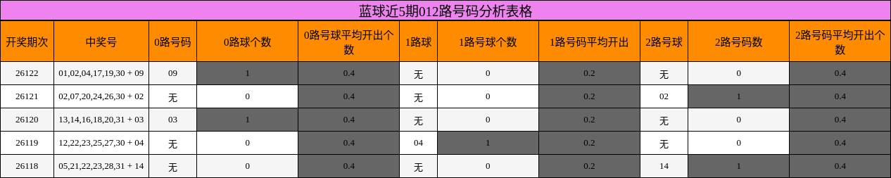 蓝球近5期012路号码分析表格
