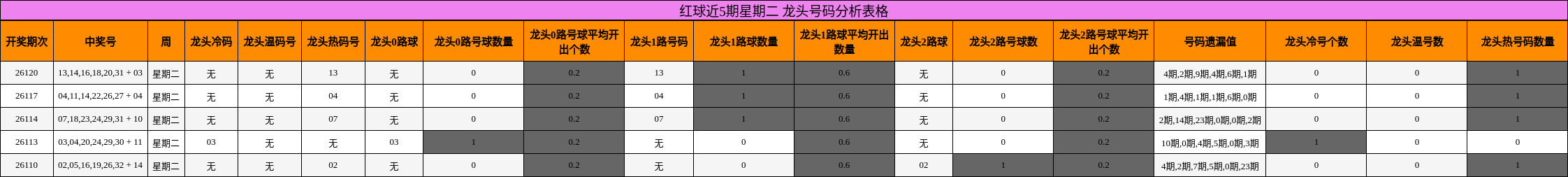 红球近5期星期二 龙头号码分析表格