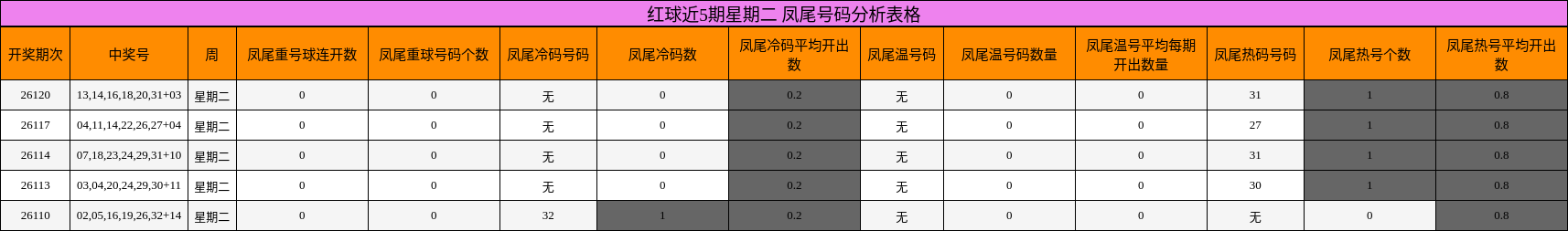 红球近5期星期二 凤尾号码分析表格