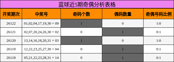 蓝球近5期奇偶分析表格