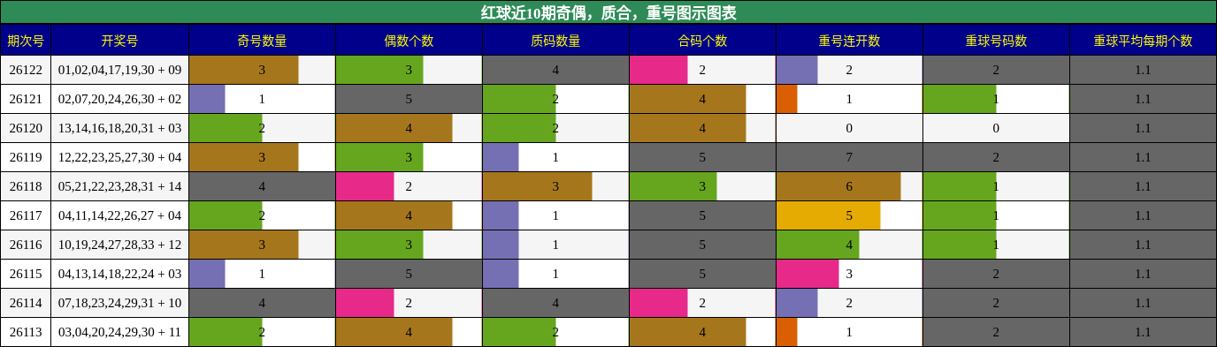 红球近10期奇偶、质合、重号图示图表