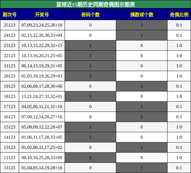 蓝球近15期历史同期奇偶图示图表