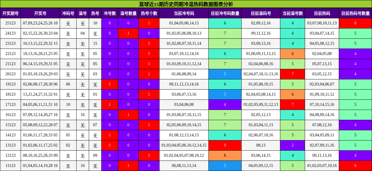 蓝球近15期历史同期冷温热码数据图表分析