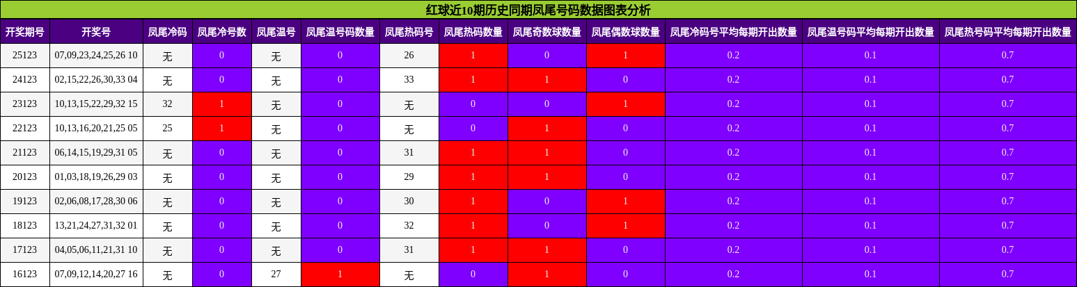 红球近10期历史同期凤尾号码数据图表分析
