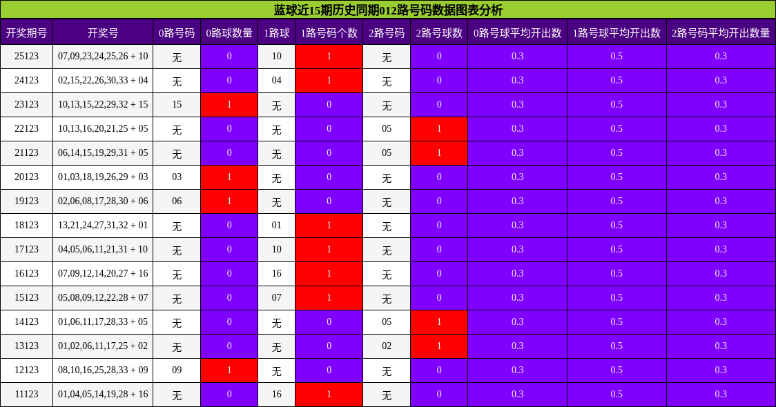 蓝球近15期历史同期012路号码数据图表分析