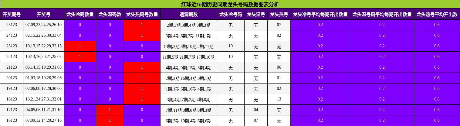 红球近10期历史同期龙头号码数据图表分析