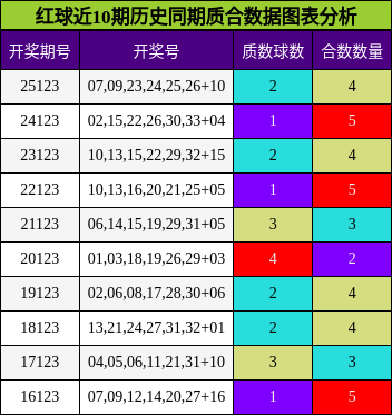 红球近10期历史同期质合数据图表分析
